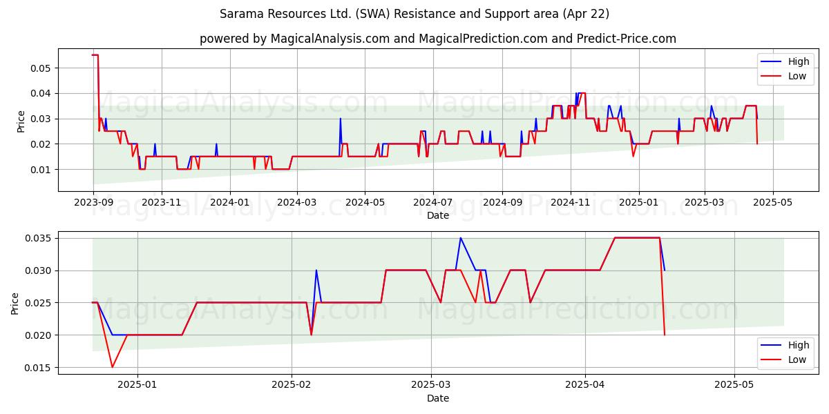  Sarama Resources Ltd. (SWA) Support and Resistance area (22 Apr) 