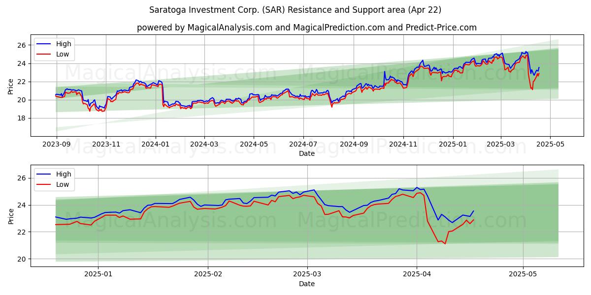  Saratoga Investment Corp. (SAR) Support and Resistance area (22 Apr) 