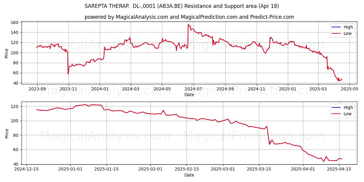  SAREPTA THERAP.  DL-,0001 (AB3A.BE) Support and Resistance area (18 Apr) 