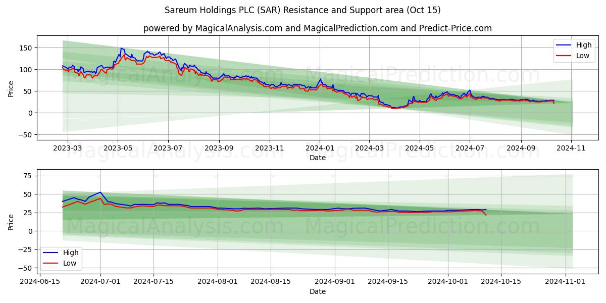  Sareum Holdings PLC (SAR) Support and Resistance area (15 Oct) 