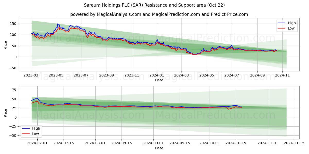  Sareum Holdings PLC (SAR) Support and Resistance area (22 Oct) 