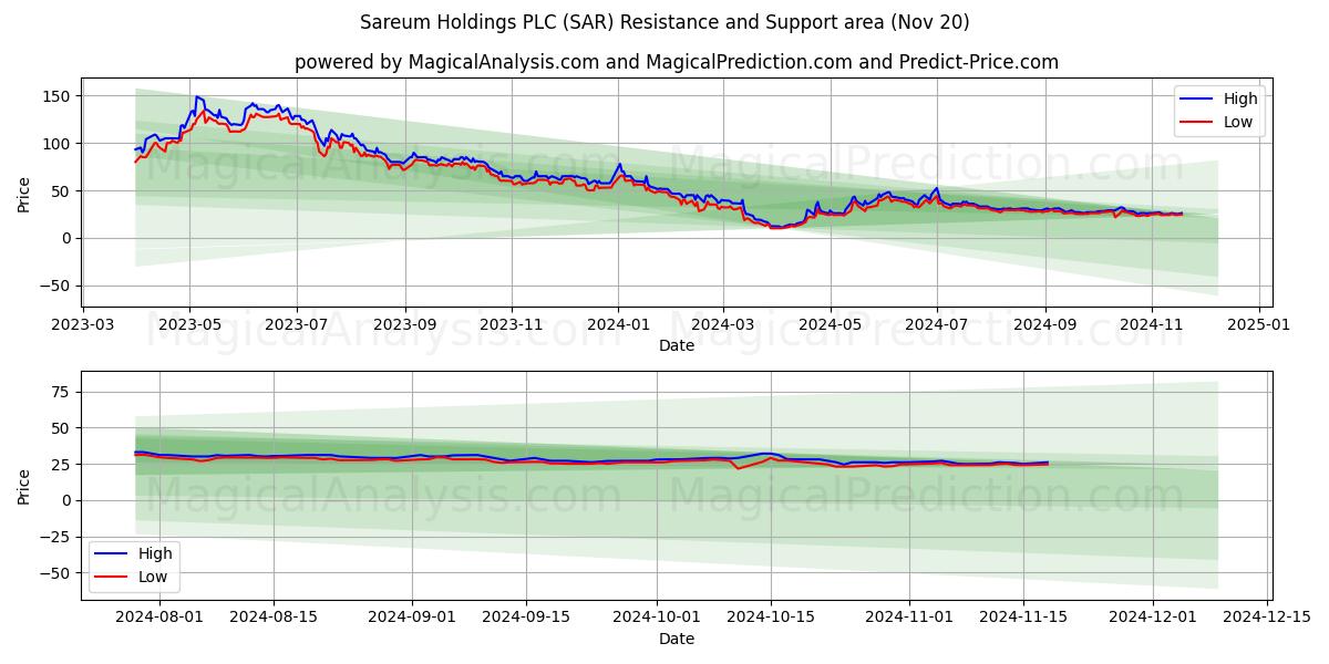  Sareum Holdings PLC (SAR) Support and Resistance area (20 Nov) 