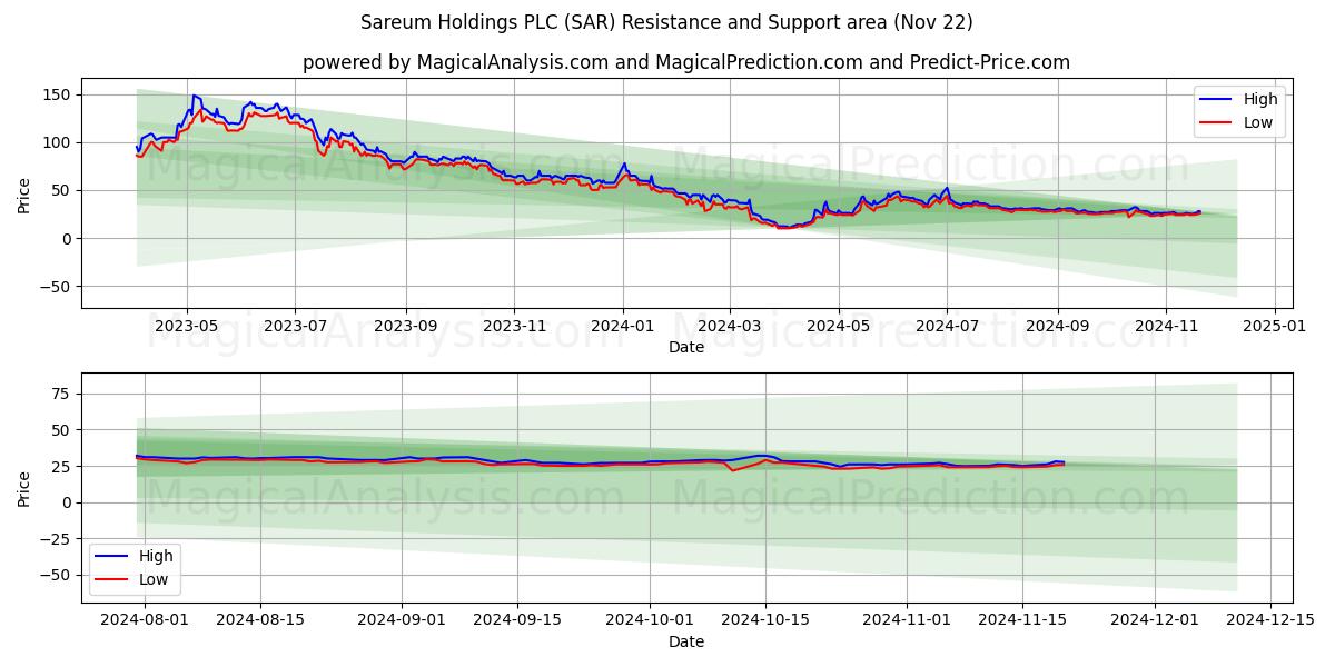  Sareum Holdings PLC (SAR) Support and Resistance area (22 Nov) 