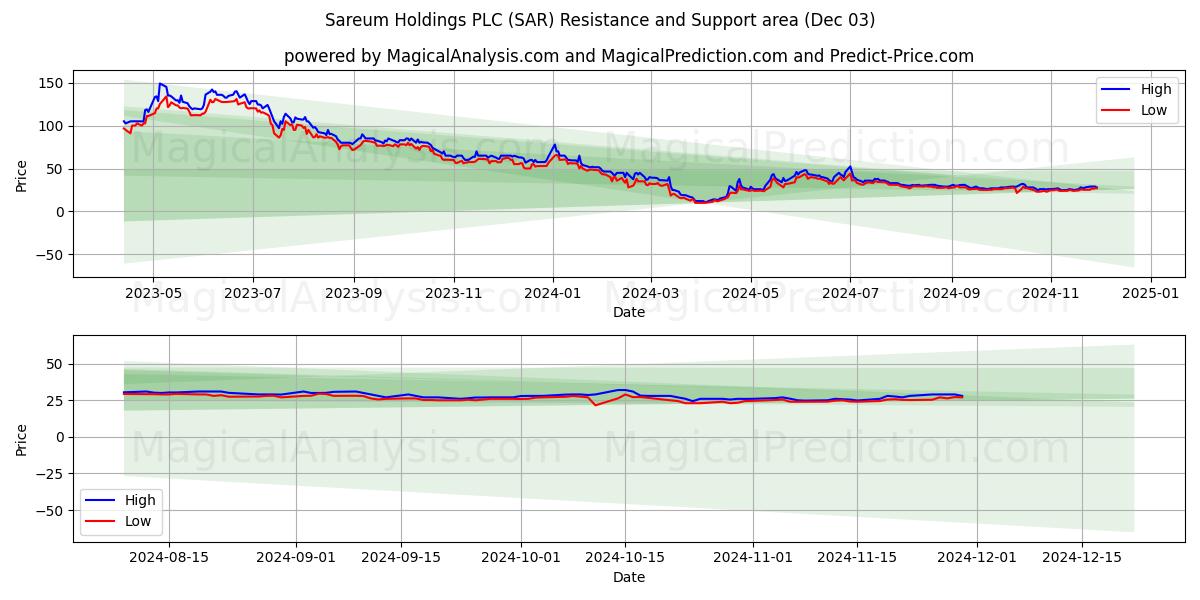  Sareum Holdings PLC (SAR) Support and Resistance area (03 Dec) 