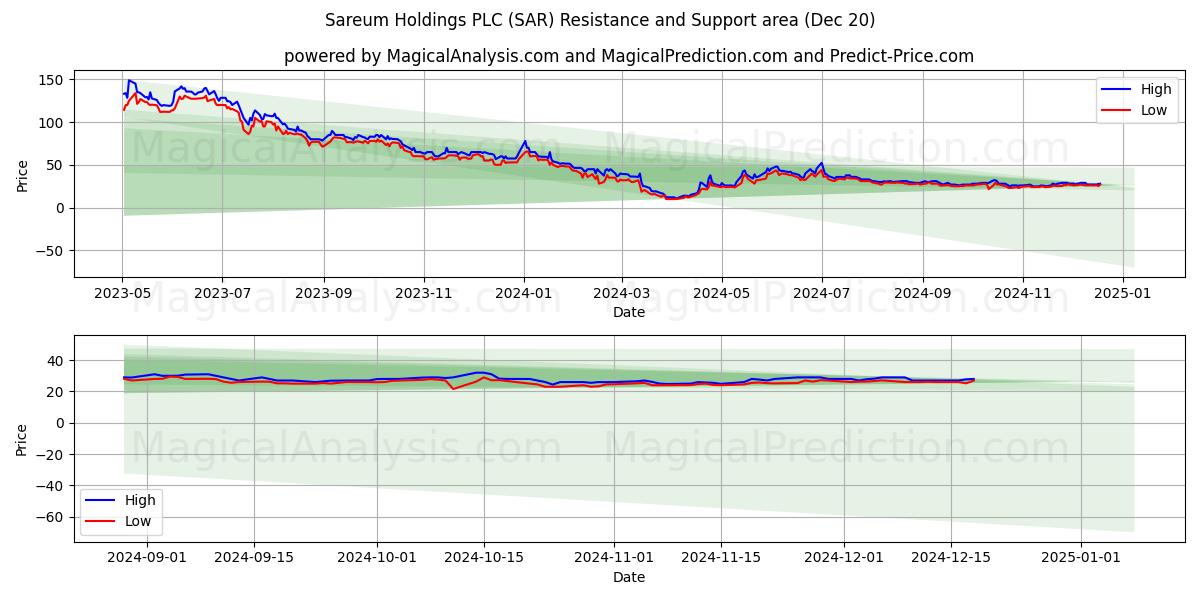  Sareum Holdings PLC (SAR) Support and Resistance area (20 Dec) 