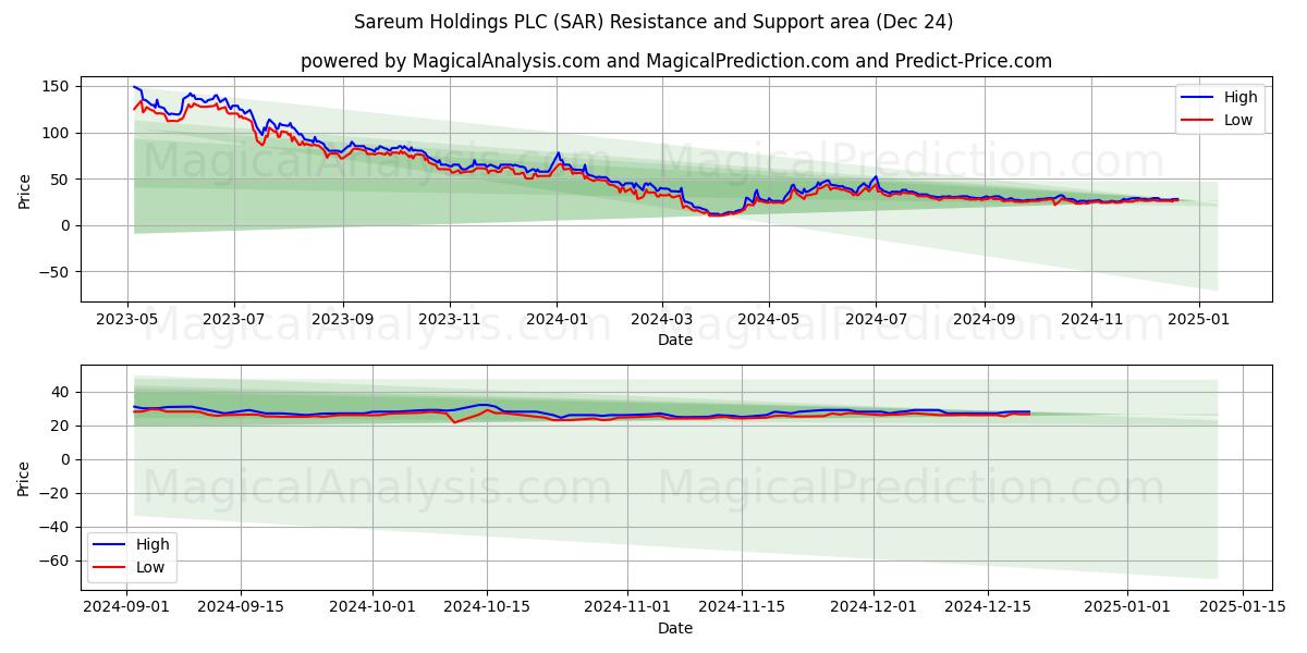  Sareum Holdings PLC (SAR) Support and Resistance area (24 Dec) 