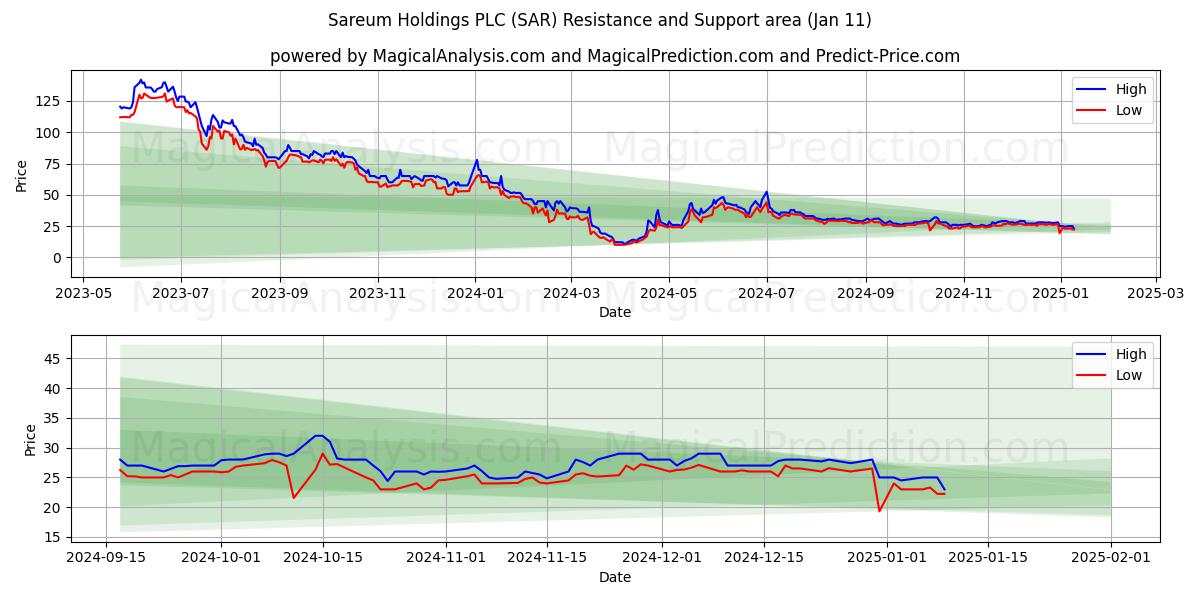  Sareum Holdings PLC (SAR) Support and Resistance area (11 Jan) 