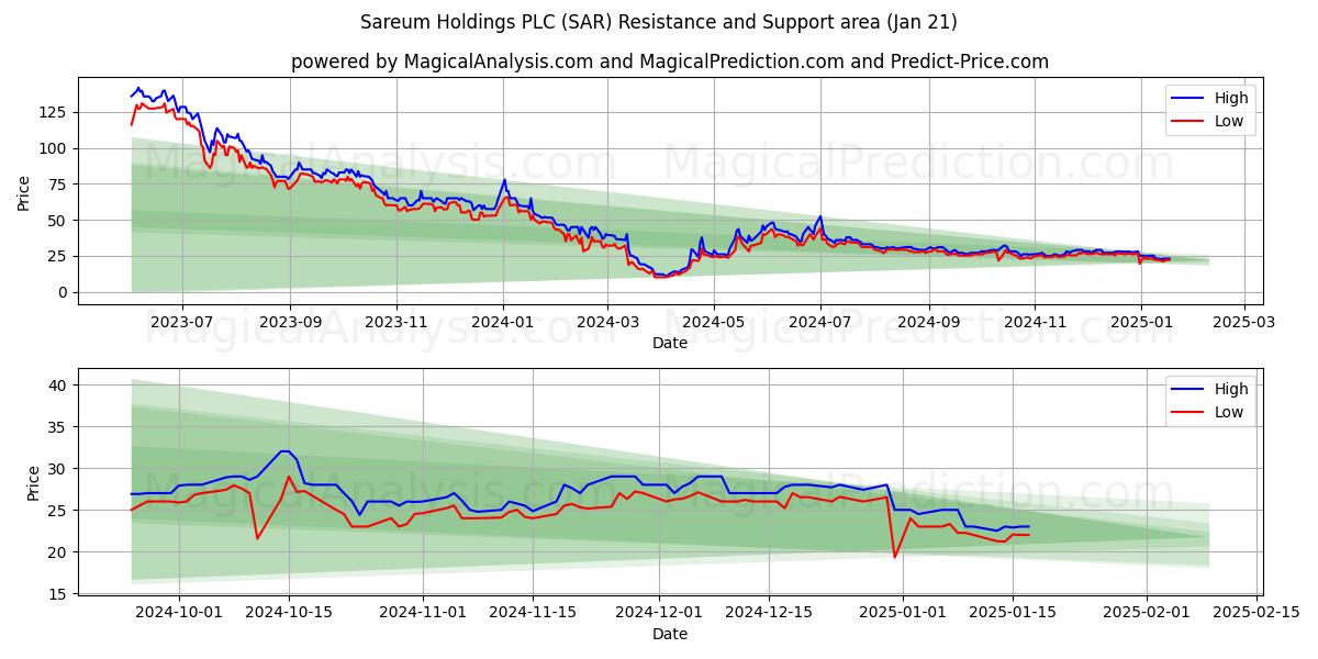  Sareum Holdings PLC (SAR) Support and Resistance area (21 Jan) 