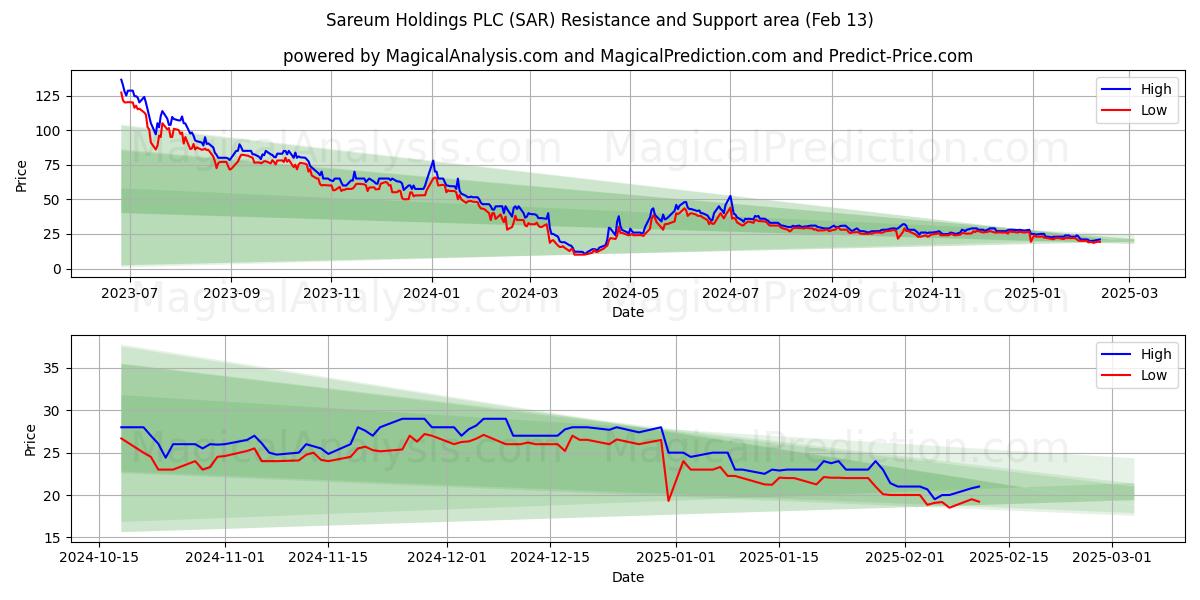  Sareum Holdings PLC (SAR) Support and Resistance area (28 Jan) 