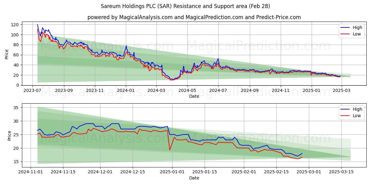  Sareum Holdings PLC (SAR) Support and Resistance area (28 Feb) 