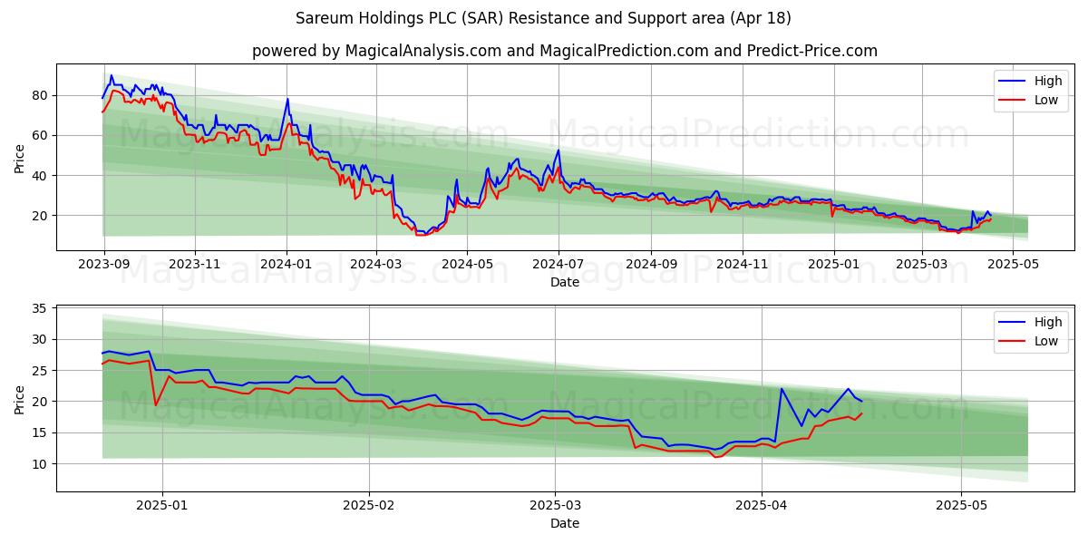 Sareum Holdings PLC (SAR) Support and Resistance area (18 Apr) Sareum Holdings PLC (SAR) Support and Resistance area (18 Apr)