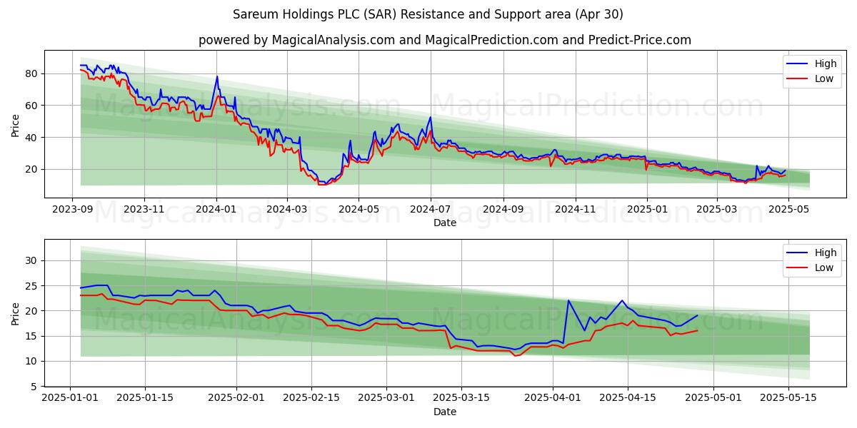  Sareum Holdings PLC (SAR) Support and Resistance area (30 Apr) 