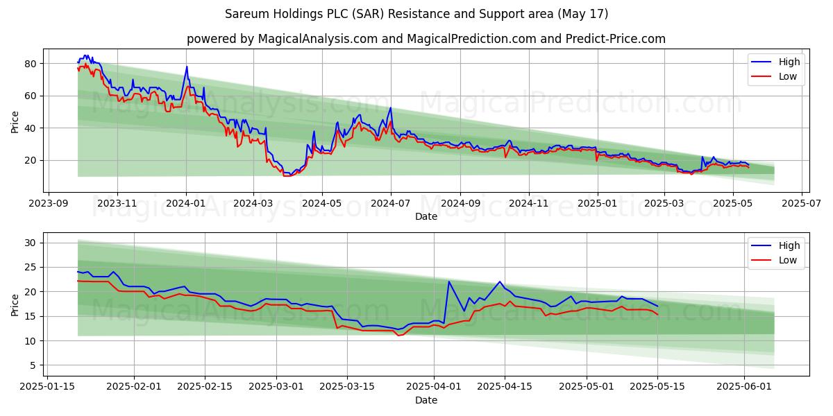  Sareum Holdings PLC (SAR) Support and Resistance area (17 May) 