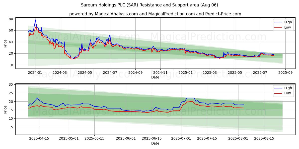  Sareum Holdings PLC (SAR) Support and Resistance area (05 Aug) 