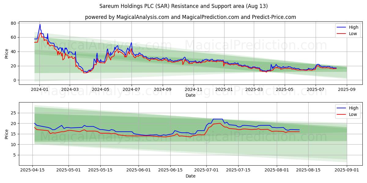  Sareum Holdings PLC (SAR) Support and Resistance area (12 Aug) 