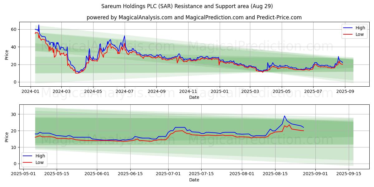  Sareum Holdings PLC (SAR) Support and Resistance area (28 Aug) 