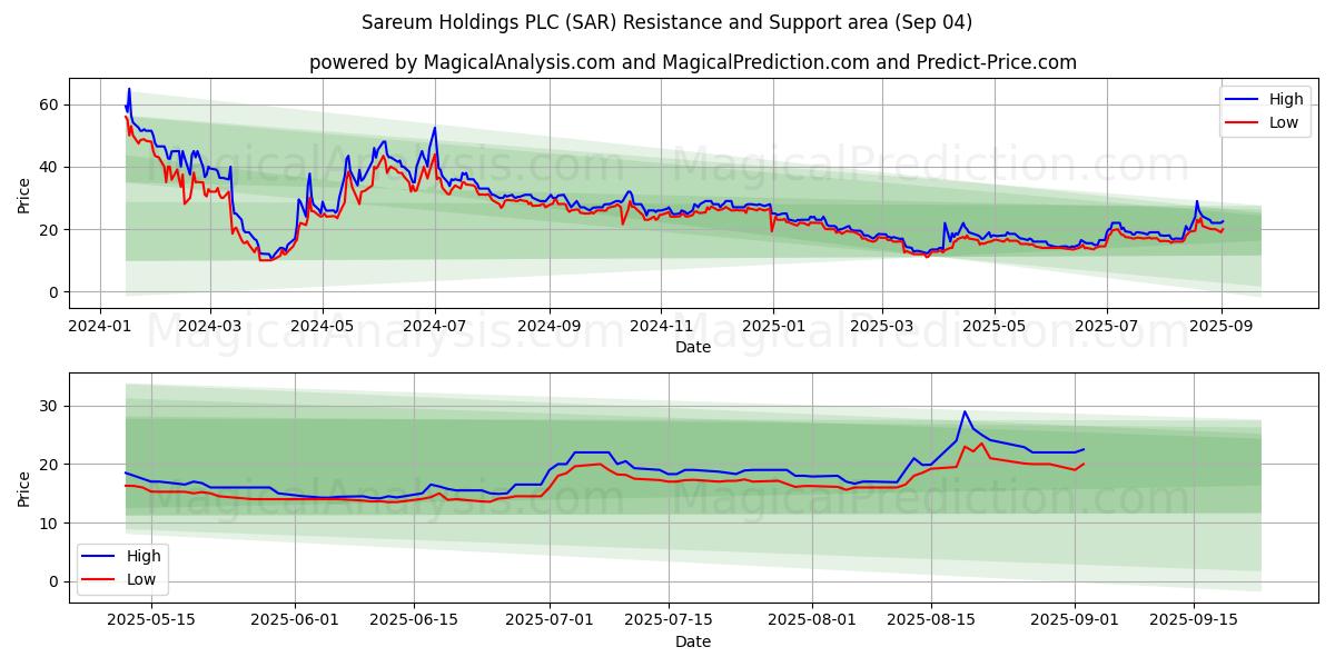  Sareum Holdings PLC (SAR) Support and Resistance area (01 Sep) 