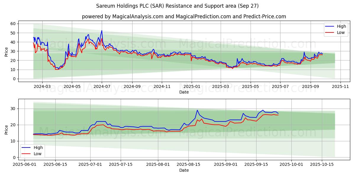  Sareum Holdings PLC (SAR) Support and Resistance area (26 Sep) 