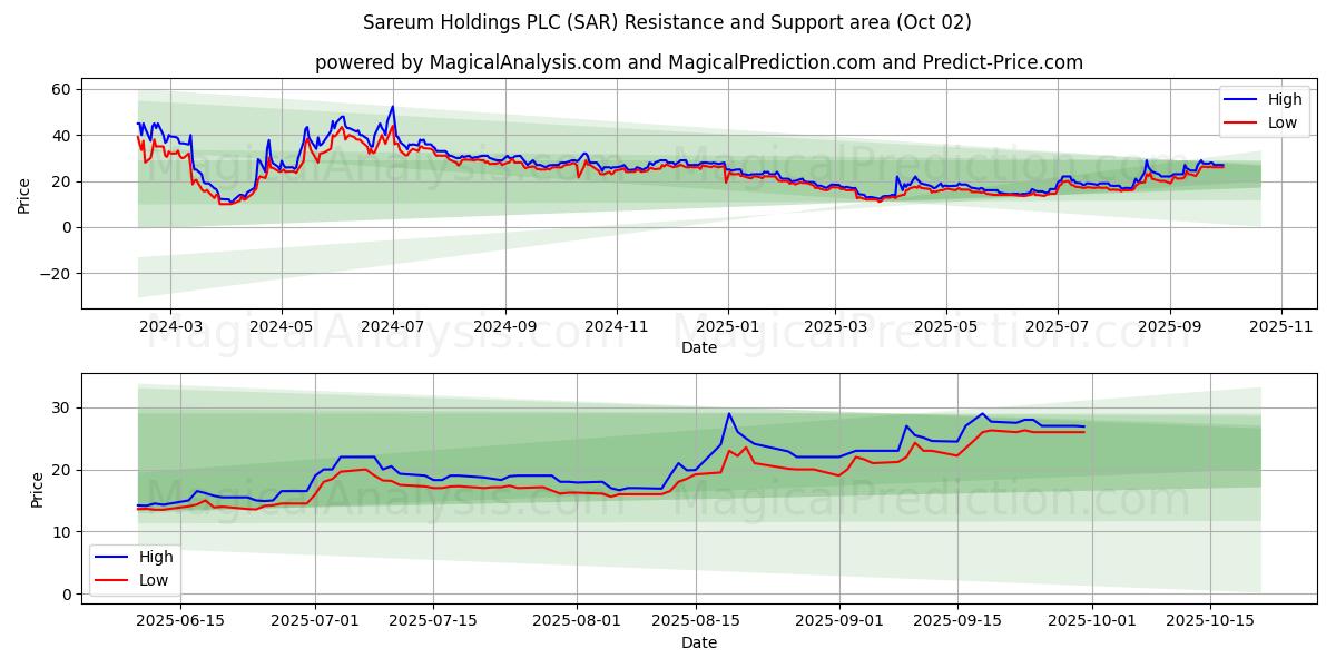  Sareum Holdings PLC (SAR) Support and Resistance area (01 Oct) 