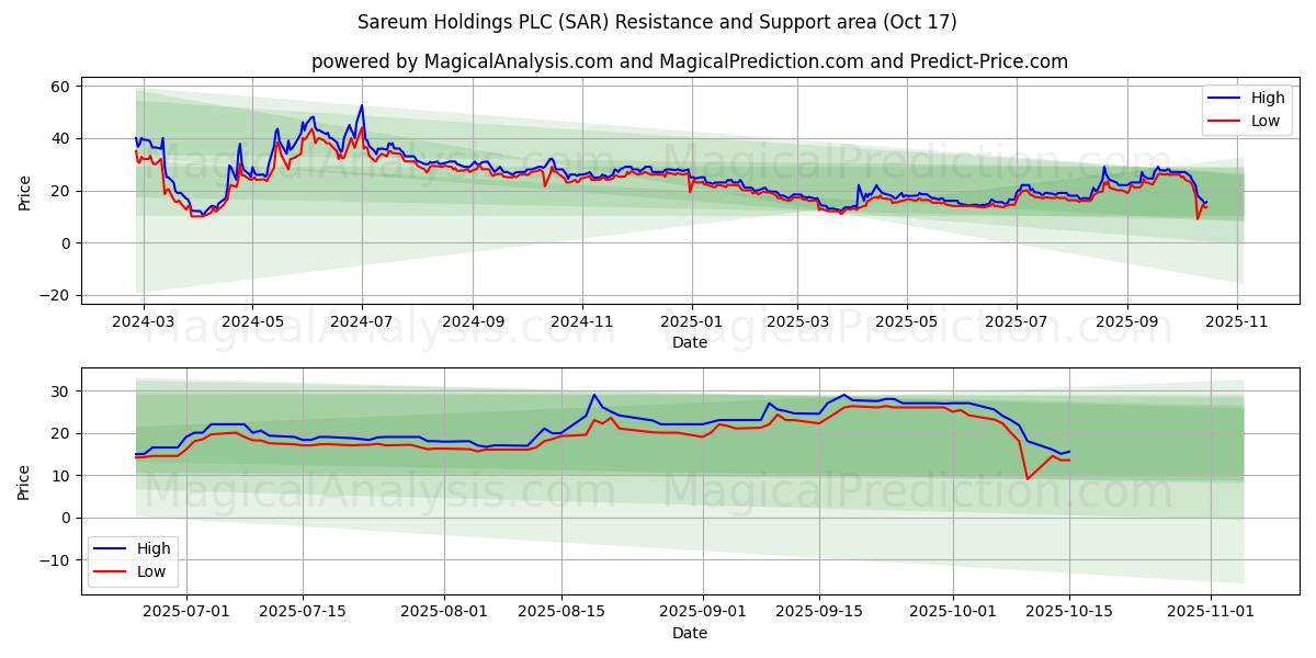 Sareum Holdings PLC (SAR) Support and Resistance area (16 Oct) Sareum Holdings PLC (SAR) Support and Resistance area (16 Oct)