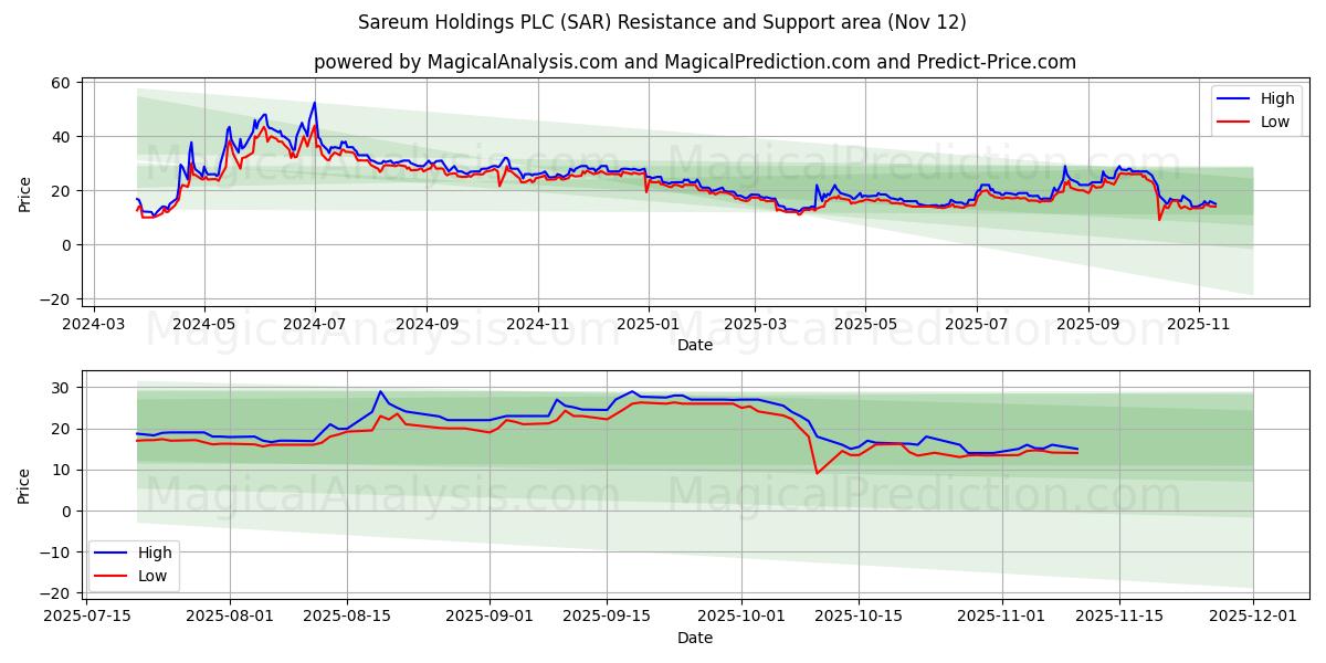  Sareum Holdings PLC (SAR) Support and Resistance area (11 Nov) 