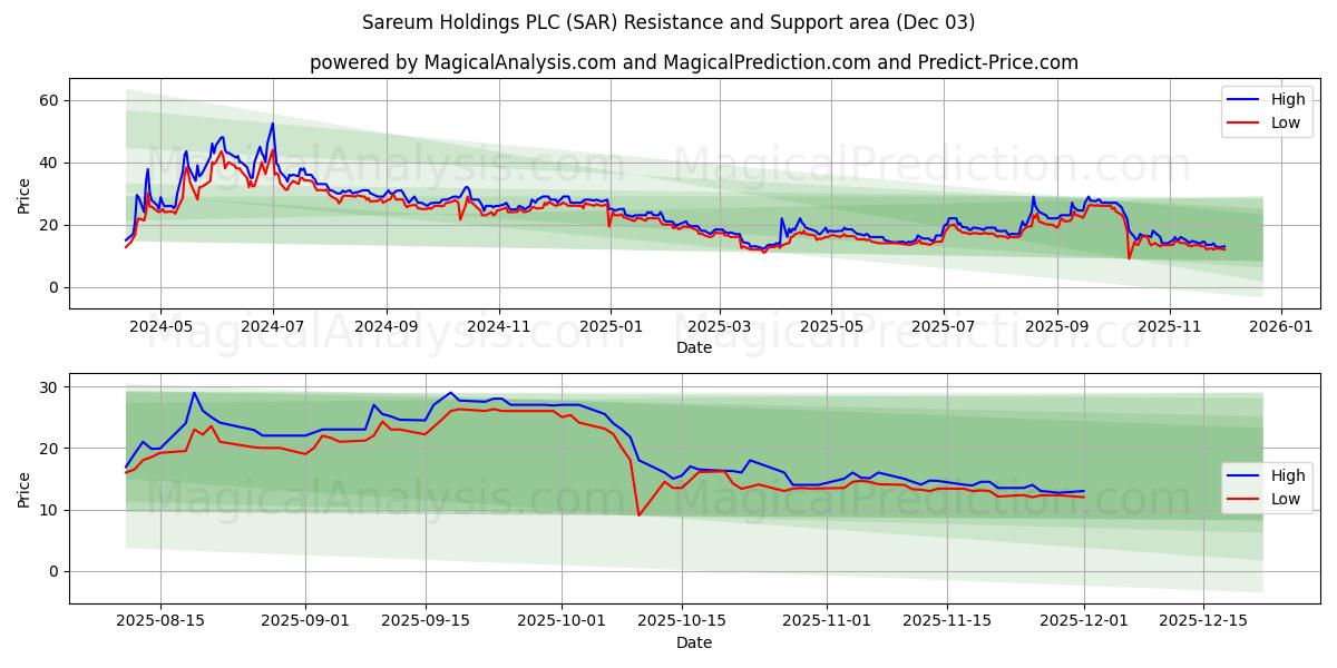  Sareum Holdings PLC (SAR) Support and Resistance area (02 Dec) 