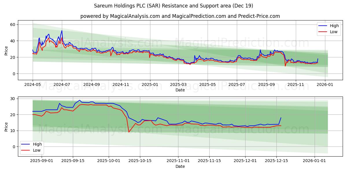  Sareum Holdings PLC (SAR) Support and Resistance area (18 Dec) 