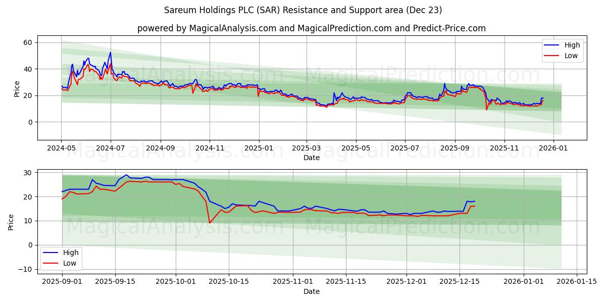  Sareum Holdings PLC (SAR) Support and Resistance area (22 Dec) 