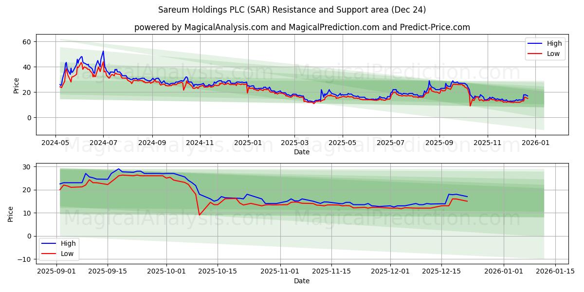  Sareum Holdings PLC (SAR) Support and Resistance area (23 Dec) 