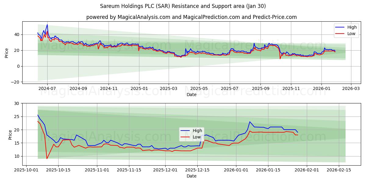  Sareum Holdings PLC (SAR) Support and Resistance area (29 Jan) 