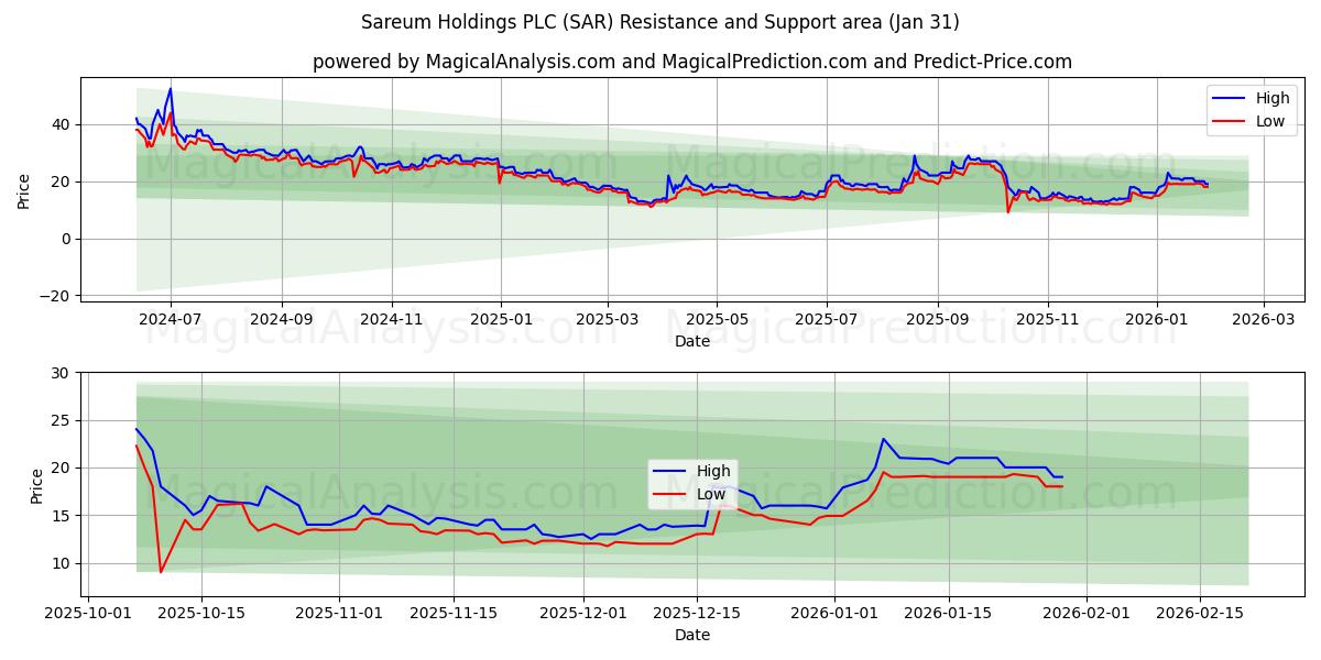  Sareum Holdings PLC (SAR) Support and Resistance area (30 Jan) 