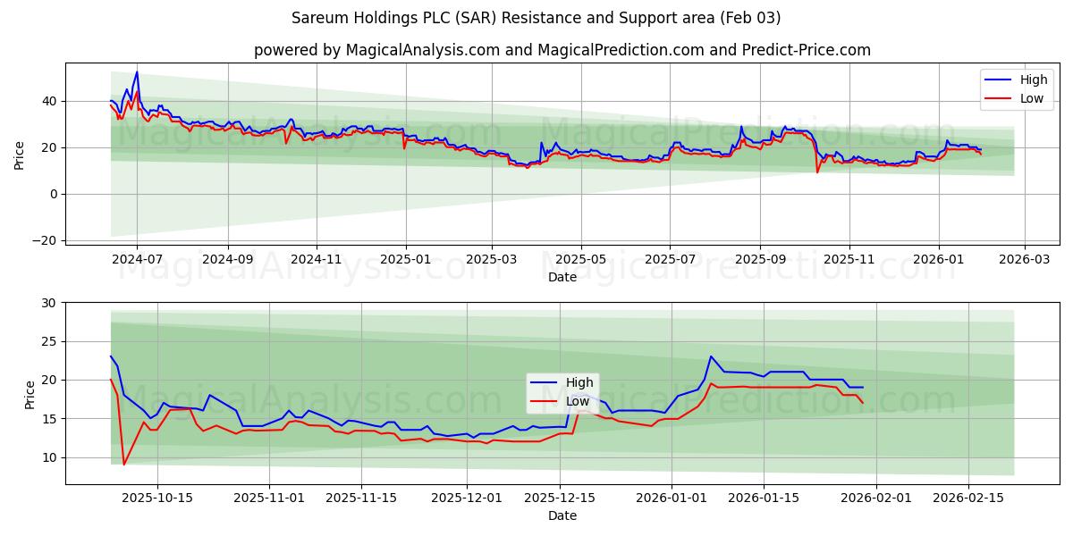  Sareum Holdings PLC (SAR) Support and Resistance area (02 Feb) 