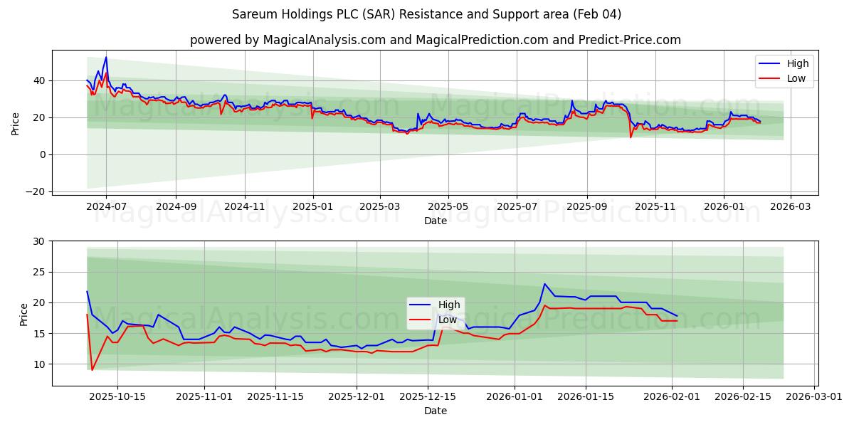  Sareum Holdings PLC (SAR) Support and Resistance area (03 Feb) 