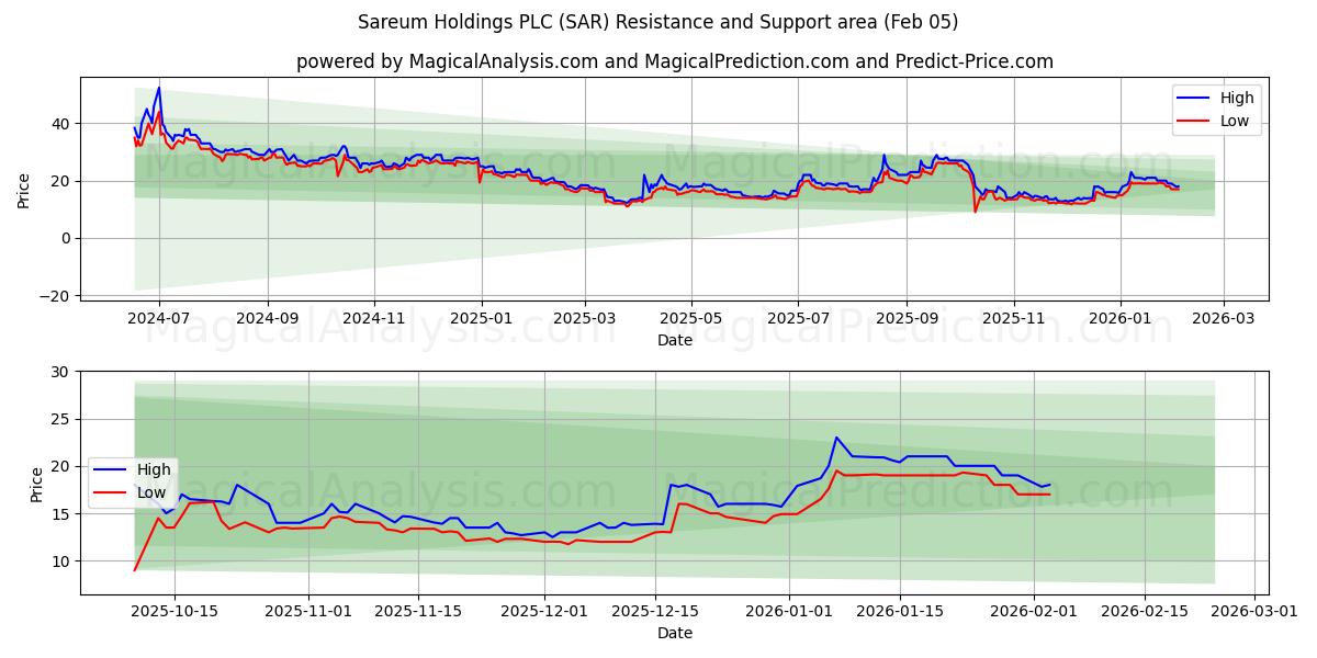  Sareum Holdings PLC (SAR) Support and Resistance area (04 Feb) 