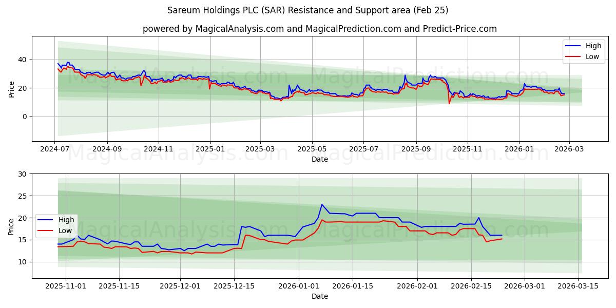  Sareum Holdings PLC (SAR) Support and Resistance area (24 Feb) 