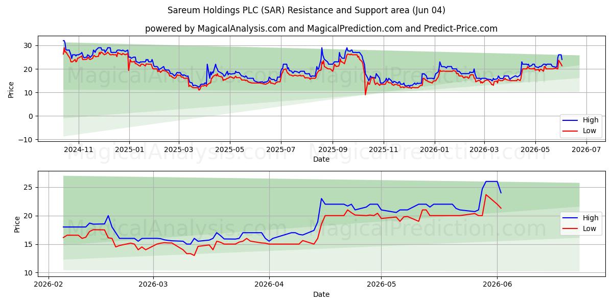  Sareum Holdings PLC (SAR) Support and Resistance area (02 Jun) 
