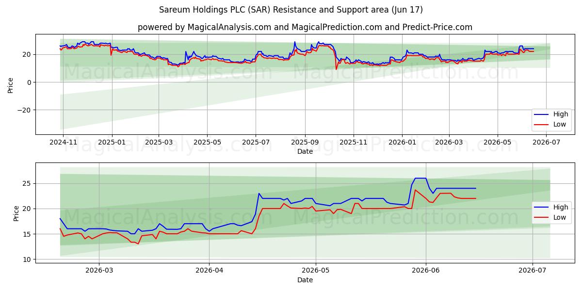  Sareum Holdings PLC (SAR) Support and Resistance area (10 Jun) 