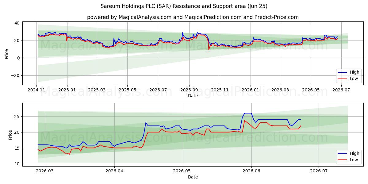 Sareum Holdings PLC (SAR) Support and Resistance area (23 Jun) 