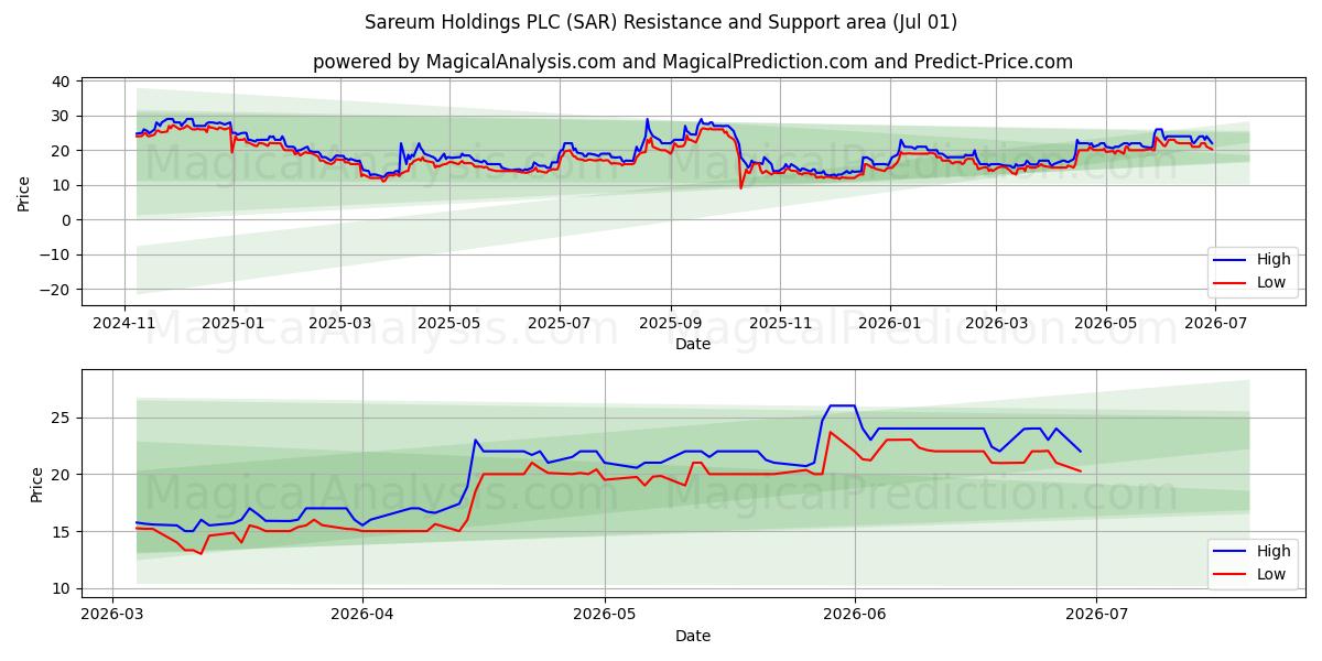  Sareum Holdings PLC (SAR) Support and Resistance area (29 Jun) 