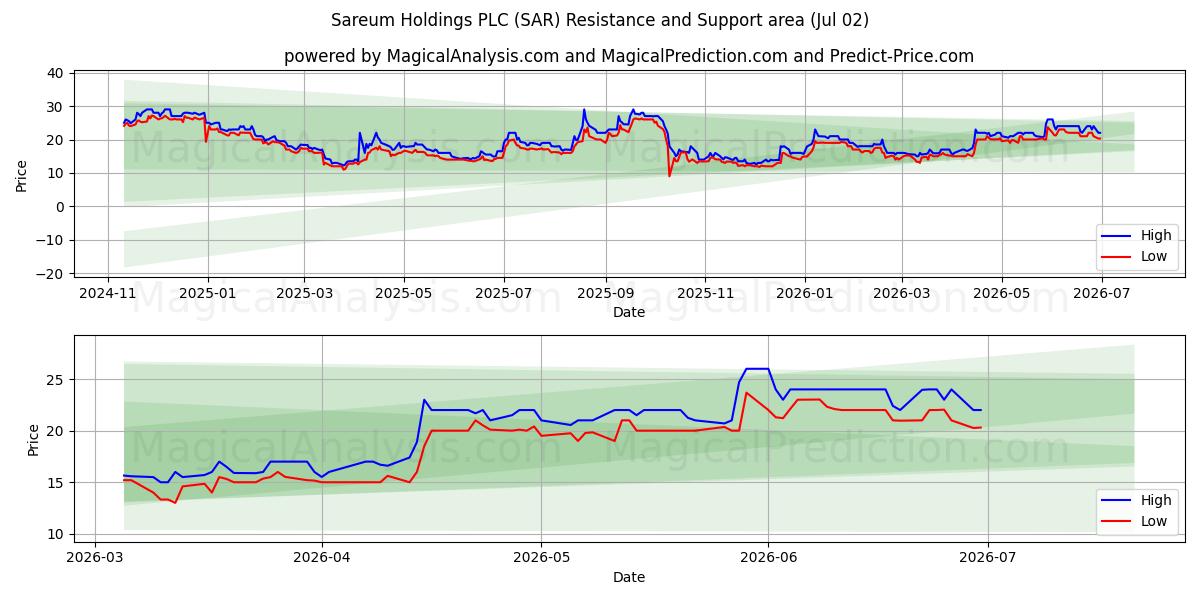  Sareum Holdings PLC (SAR) Support and Resistance area (01 Jul) 