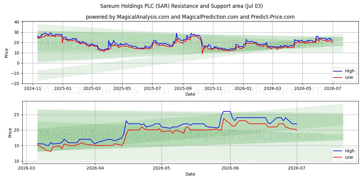  Sareum Holdings PLC (SAR) Support and Resistance area (02 Jul) 