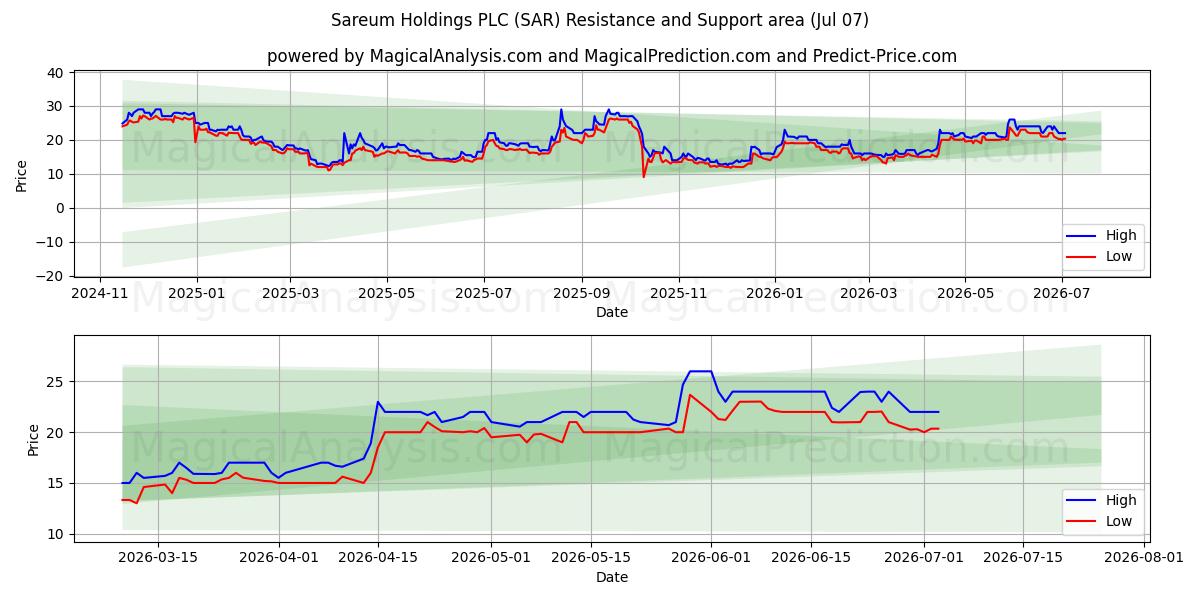 Sareum Holdings PLC (SAR) Support and Resistance area (06 Jul) 
