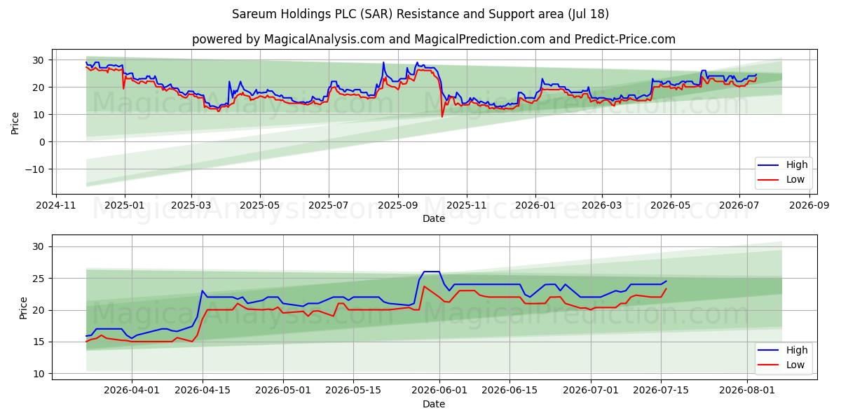  Sareum Holdings PLC (SAR) Support and Resistance area (17 Jul) 