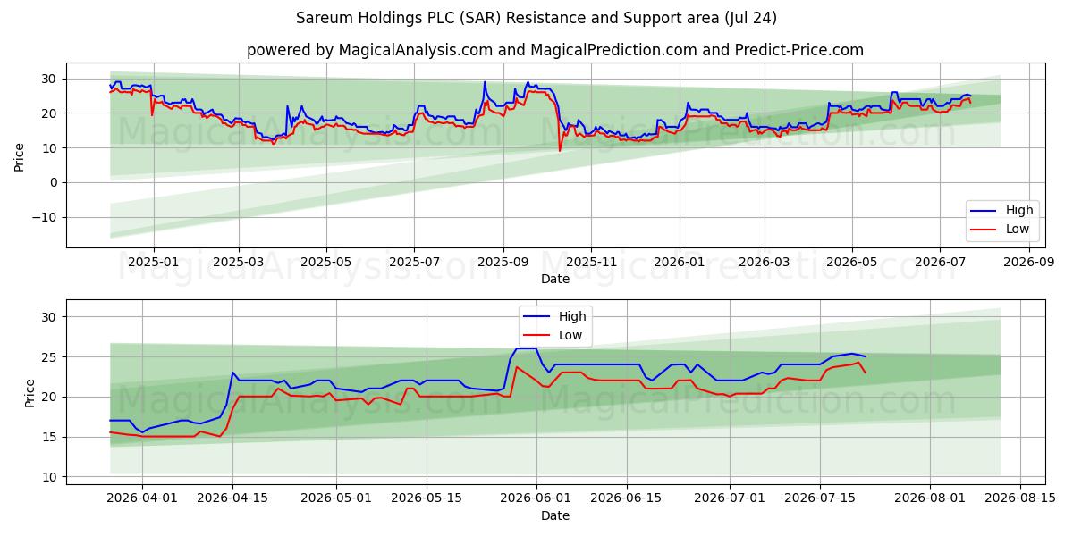  Sareum Holdings PLC (SAR) Support and Resistance area (23 Jul) 