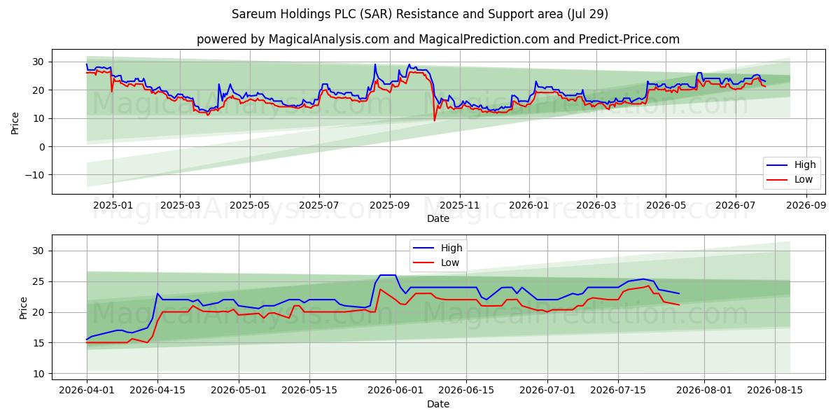  Sareum Holdings PLC (SAR) Support and Resistance area (28 Jul) 