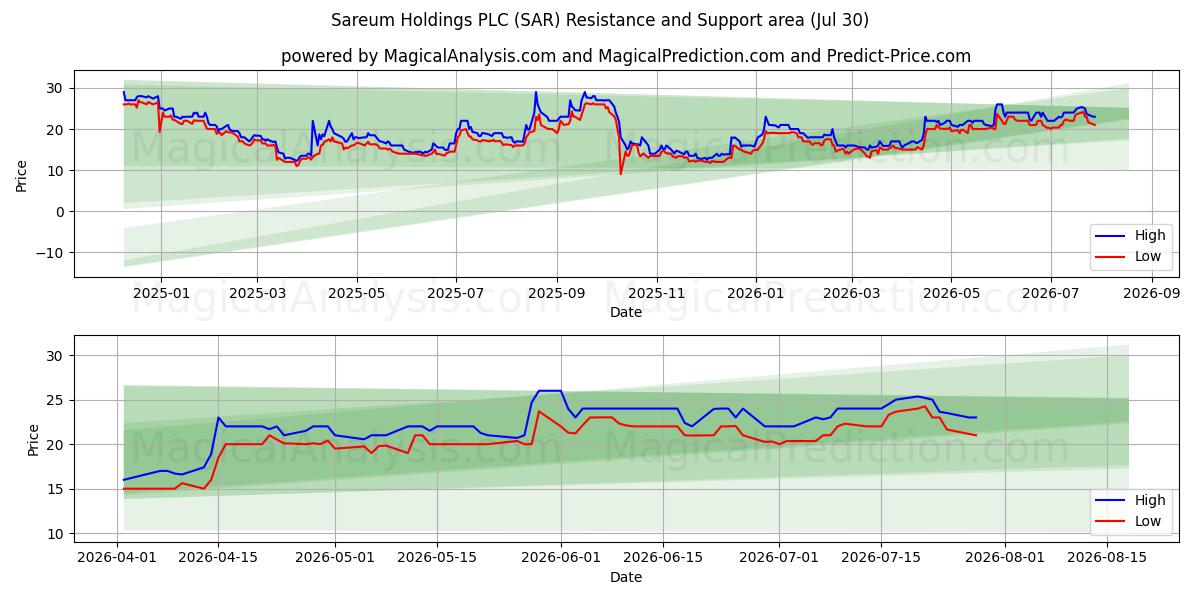  Sareum Holdings PLC (SAR) Support and Resistance area (29 Jul) 