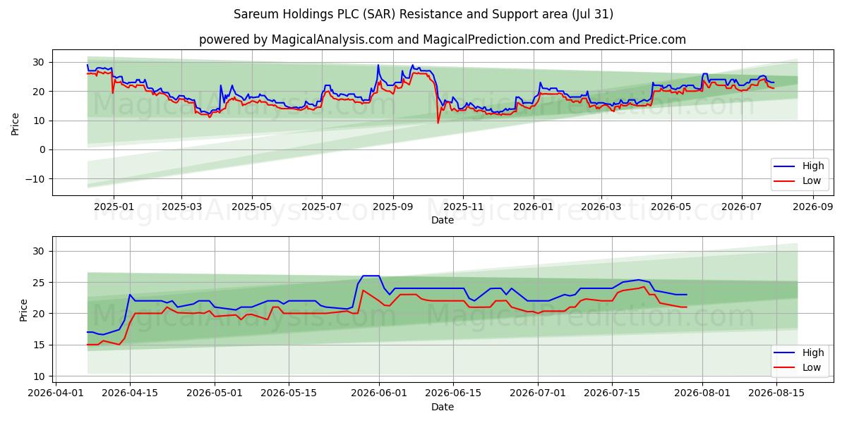  Sareum Holdings PLC (SAR) Support and Resistance area (30 Jul) 
