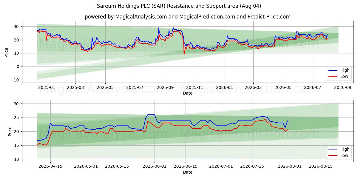  Sareum Holdings PLC (SAR) Support and Resistance area (03 Aug) 