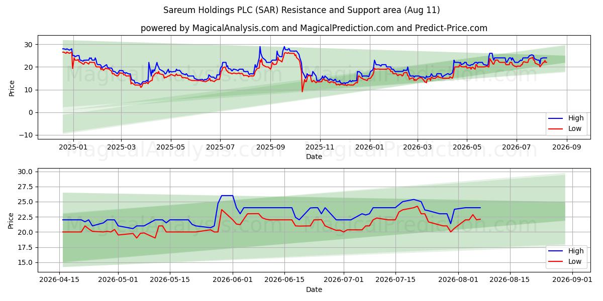  Sareum Holdings PLC (SAR) Support and Resistance area (10 Aug) 