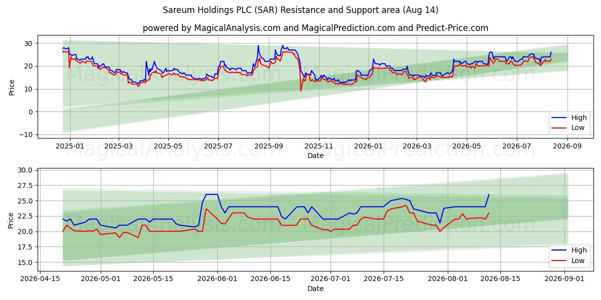  Sareum Holdings PLC (SAR) Support and Resistance area (13 Aug) 